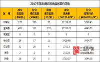2017年第30周 宜宾市商品房签约参考数据