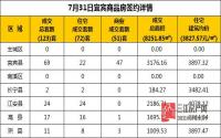 7月31日 宜宾市商品房网签参考数据