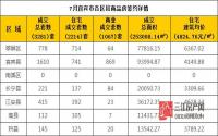 8月1日 宜宾市商品房网签参考数据