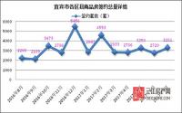 商业热销淡季不淡！7月宜宾网签3281套