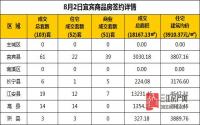 8月2日 宜宾市商品房网签参考数据