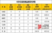 8月3日 宜宾市商品房网签参考数据