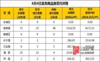 8月4日 宜宾市商品房网签参考数据