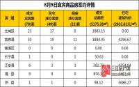 8月5日 宜宾市商品房网签参考数据
