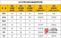2017年第31周 宜宾市商品房签约参考数据