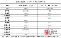 宜宾柏溪房价卖出5000+ ?还有接近7000的！
