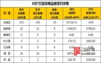 8月7日 宜宾市商品房网签参考数据
