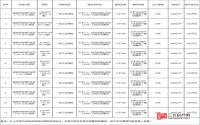 8月28日起 宜宾市将公开挂牌出让11宗工业用地