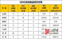8月8日 宜宾市商品房网签参考数据