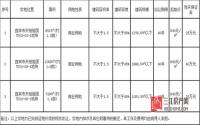 9月4日起 宜宾市将公开挂牌出让3宗商业用地