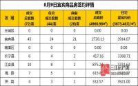 8月9日 宜宾市商品房网签参考数据