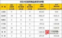 8月10日 宜宾市商品房网签参考数据