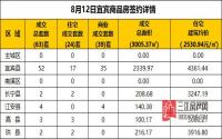 8月12日 宜宾市商品房网签参考数据