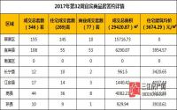2017年第32周 宜宾市商品房签约参考数据