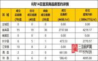 8月14日 宜宾市商品房网签参考数据