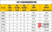 8月15日 宜宾市商品房网签参考数据