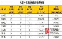 8月20日 宜宾市商品房网签参考数据
