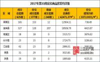 2017年第33周 宜宾市商品房签约参考数据