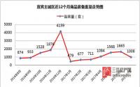 1008套，同比跌掉近4成！宜宾7月备案迎首跌！