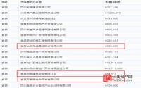 宜宾老面孔频上“失信榜单”，这些诚信房企值得关注！