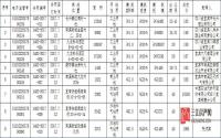 南溪区第1期国有建设用地使用权挂牌出让成交9宗