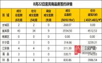 8月22日 宜宾市商品房网签参考数据
