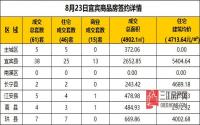 8月23日 宜宾市商品房网签参考数据
