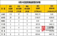 8月24日 宜宾市商品房网签参考数据