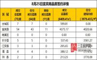 8月25日 宜宾市商品房网签参考数据