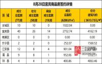 8月28日 宜宾市商品房网签参考数据