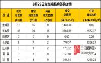8月29日 宜宾市商品房网签参考数据