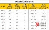 8月 宜宾市商品房网上签约与均价参考数据