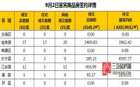 9月2日宜宾市商品房签约备案数据