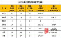 2017年第35周 宜宾市商品房签约参考数据