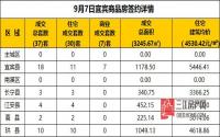 9月7日宜宾市商品房签约备案数据