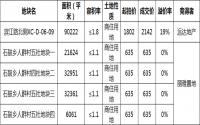 远达、丽雅齐拿南溪百亩大地！宜宾拍地玩起“新套路”！