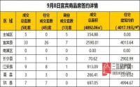 9月8日宜宾市商品房签约备案数据