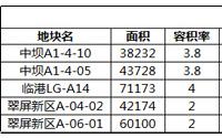 临港又拍高价地，宜宾将重走“2014年危险”？