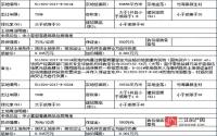 9月27日长宁县公开拍卖2宗商住用地