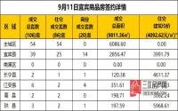 9月11日宜宾市商品房签约备案数据