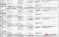 10月13日宜宾县拍卖6宗用地