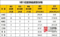 9月13日宜宾市商品签约备案数据