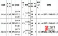 宜宾市2017国有建设用地使用权挂牌出让成交公示