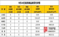 9月16日宜宾市商品房签约备案数据