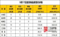 9月17日宜宾市商品房签约备案数据