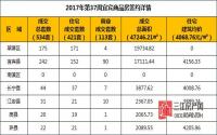 2017年第37周 宜宾市商品房签约参考数据