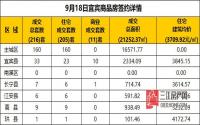 9月18日宜宾市商品房签约备案数据