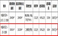 2965元/㎡起拍！成中、正黄都看上了宜宾这块熟地？
