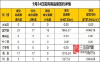 9月24日宜宾市商品房签约备案数据