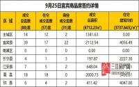 9月25日宜宾市商品房签约备案数据